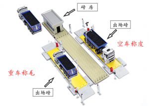 無人值守的全自動(dòng)稱重管理系統(tǒng)：汽車衡應(yīng)盡的職責(zé)